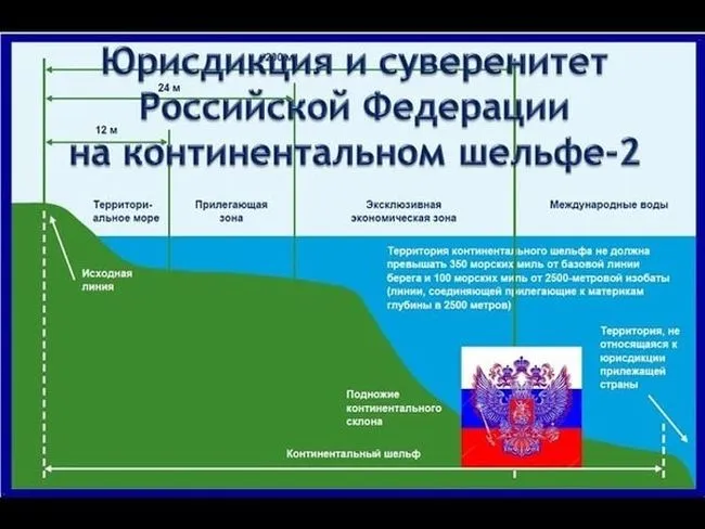 юрисдикция РФ по Конституции на континентальном шельфе
